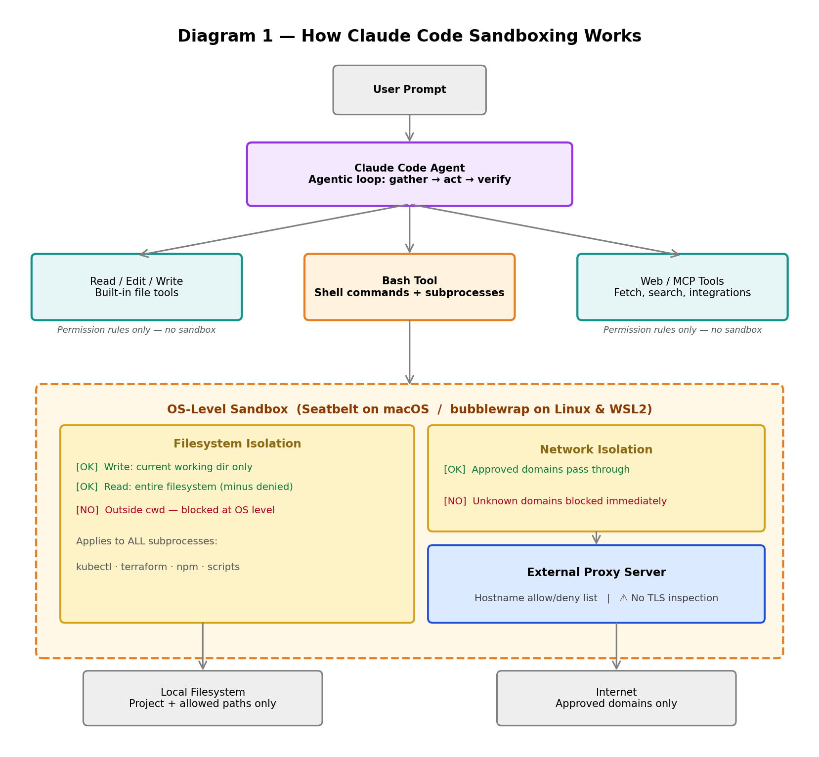 Diagram 1 — How Claude Code Sandboxing Works
