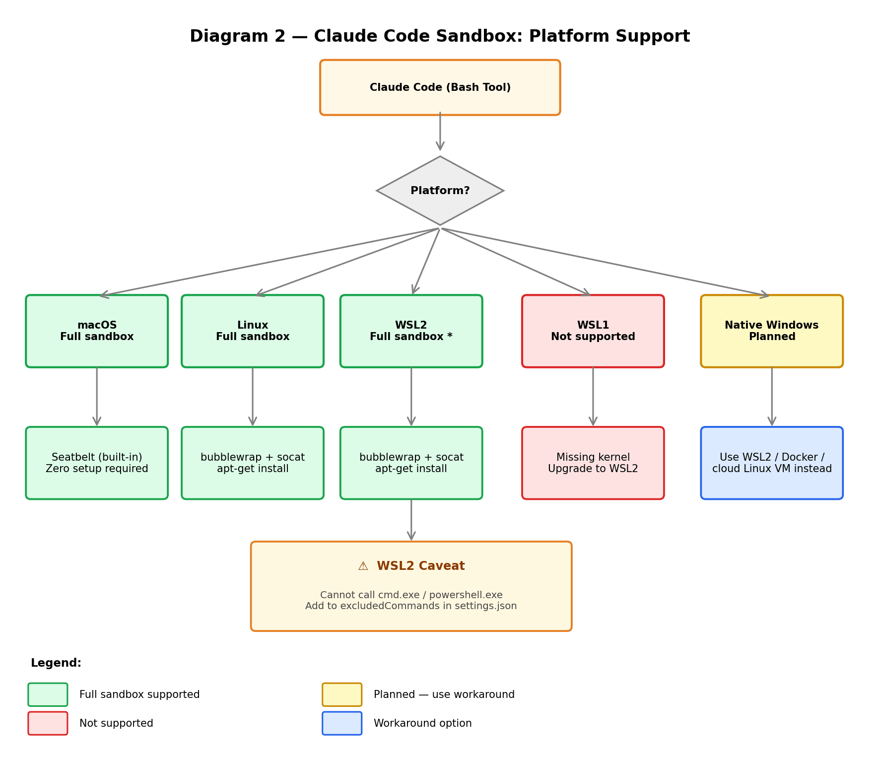 Diagram 2 — Platform Support