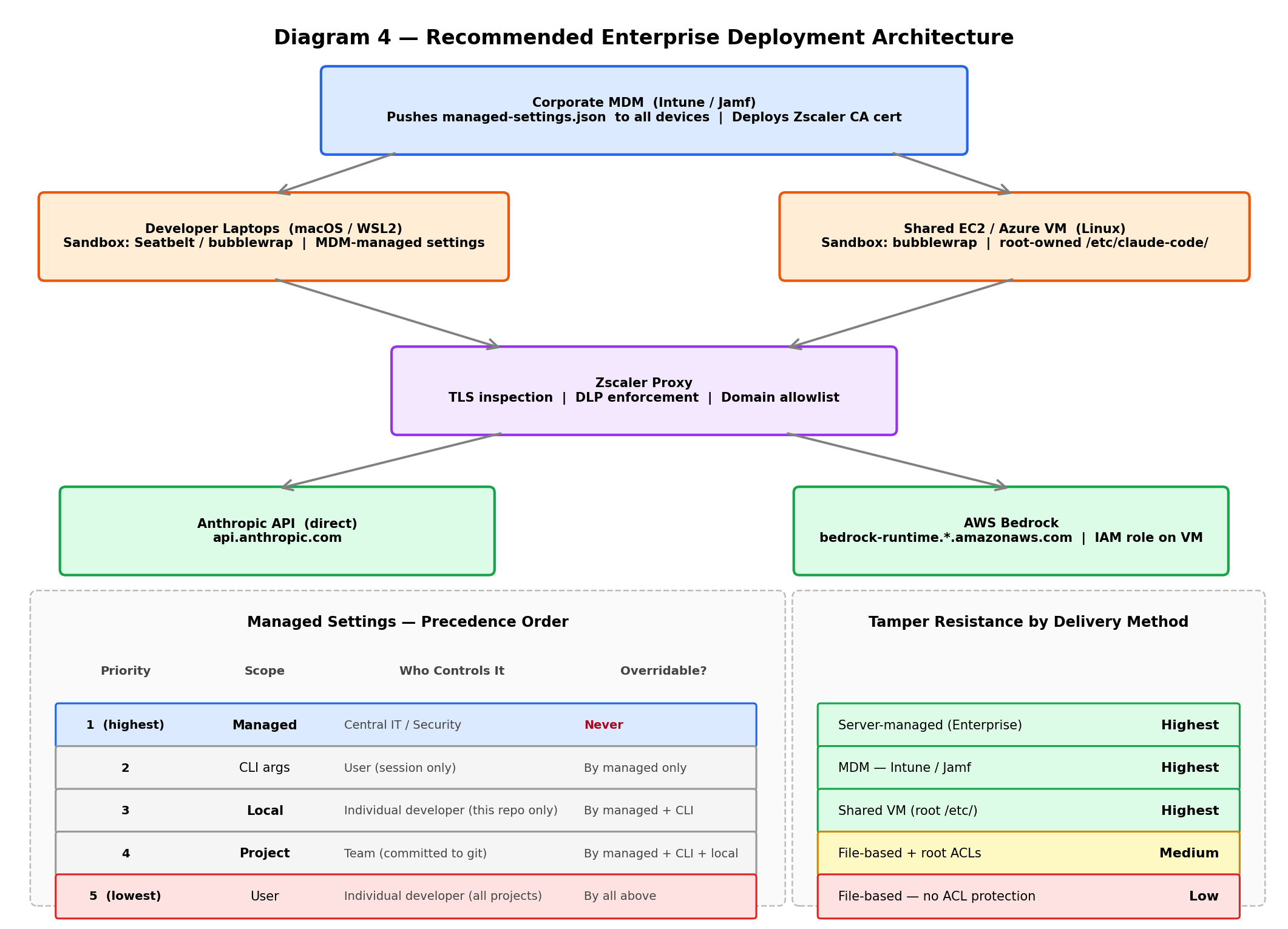 Diagram 4 — Enterprise Deployment Architecture